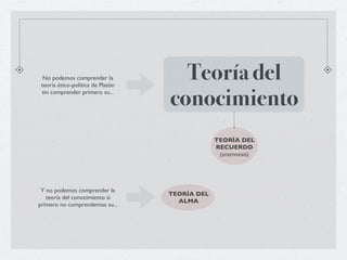 No podemos comprender la
 teoría ético-política de Platón
                                     Teoría del
 sin comprender primero su...
                                   conocimiento
                                                TEORÍA DEL
                                                RECUERDO
                                                 (anamnesis)




 Y no podemos comprender la
                                   TEORÍA DEL
   teoría del conocimiento si
                                     ALMA
primero no comprendemos su...
 