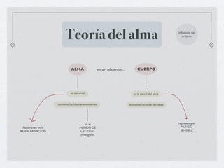 Teoría del alma                                                                 inﬂuencia del
                                                                                                              orﬁsmo




                               ALMA                    encerrada en un...         CUERPO




                               es inmortal                                     es la cárcel del alma


                     contiene las ideas preexistentes                       le impide recordar las ideas




                                           en el                                                           representa el
 Platón cree en la                    MUNDO DE                                                               MUNDO
REENCARNACIÓN                          LAS IDEAS                                                             SENSIBLE
                                       (inteligible)
 