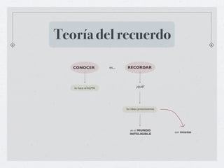 Teoría del recuerdo

   CONOCER           es...    RECORDAR




   lo hace el ALMA                  ¿qué?




                             las ideas preexistentes




                               en el MUNDO
                                                       son innatas
                               INTELIGIBLE
 