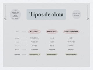 todos



                   Tipos de alma
tenemos algo
 de los tres,                                               son más bien
    pero                                                      funciones
 predomina
 una de ellas




        alma       RACIONAL       IRASCIBLE    CONCUPISCIBLE


      carácter     INTELIGENCIA     CORAJE         PASIÓN


       virtud       PRUDENCIA       VALOR         TEMPLANZA


     ubicación       CABEZA         PECHO          VIENTRE


      función       GOBERNAR       DEFENDER        PROVEER


    clase social   GOBERNANTES    GUARDIANES    PRODUCTORES
 