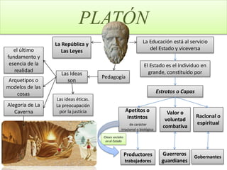 La República y
Las Leyes
PLATÓN
Pedagogía
Las Ideas
son
el último
fundamento y
esencia de la
realidad
Arquetipos o
modelos de las
cosas
Alegoría de La
Caverna
Las ideas éticas.
La preocupación
por la justicia
La Educación está al servicio
del Estado y viceversa
El Estado es el individuo en
grande, constituido por
Apetitos o
Instintos
de carácter
irracional o biológico
Valor o
voluntad
combativa
Racional o
espiritual
Estratos o Capas
Clases sociales
en el Estado
Productores
trabajadores
Guerreros
guardianes
Gobernantes
 