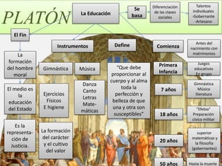 PLATÓN La Educación
La
formación
del hombre
moral
Es la
representa-
ción de
Justicia.
El medio es
la
educación
del Estado
El Fin
Instrumentos
Gimnástica Música
Ejercicios
Físicos
E higiene
La formación
del carácter
y el cultivo
del valor
Danza
Canto
Letras
Mate-
máticas
Define
“Que debe
proporcionar al
cuerpo y al alma
toda la
perfección y
belleza de que
una y otra son
susceptibles”
Comienza
Antes del
nacimiento con
matrimonios
Primera
Infancia
Juegos
educativos
En grupo
7 años
Gimnástica
Música
literatura
18 años
“Efebia”
Preparación
cívico militar
20 años
superior
matemáticas y
la filosofía
(gobernantes)
Se
basa
Diferenciación
de las clases
sociales
50 años Hasta la muerte
Talentos
individuales
-Gobernante
-Artesano
 