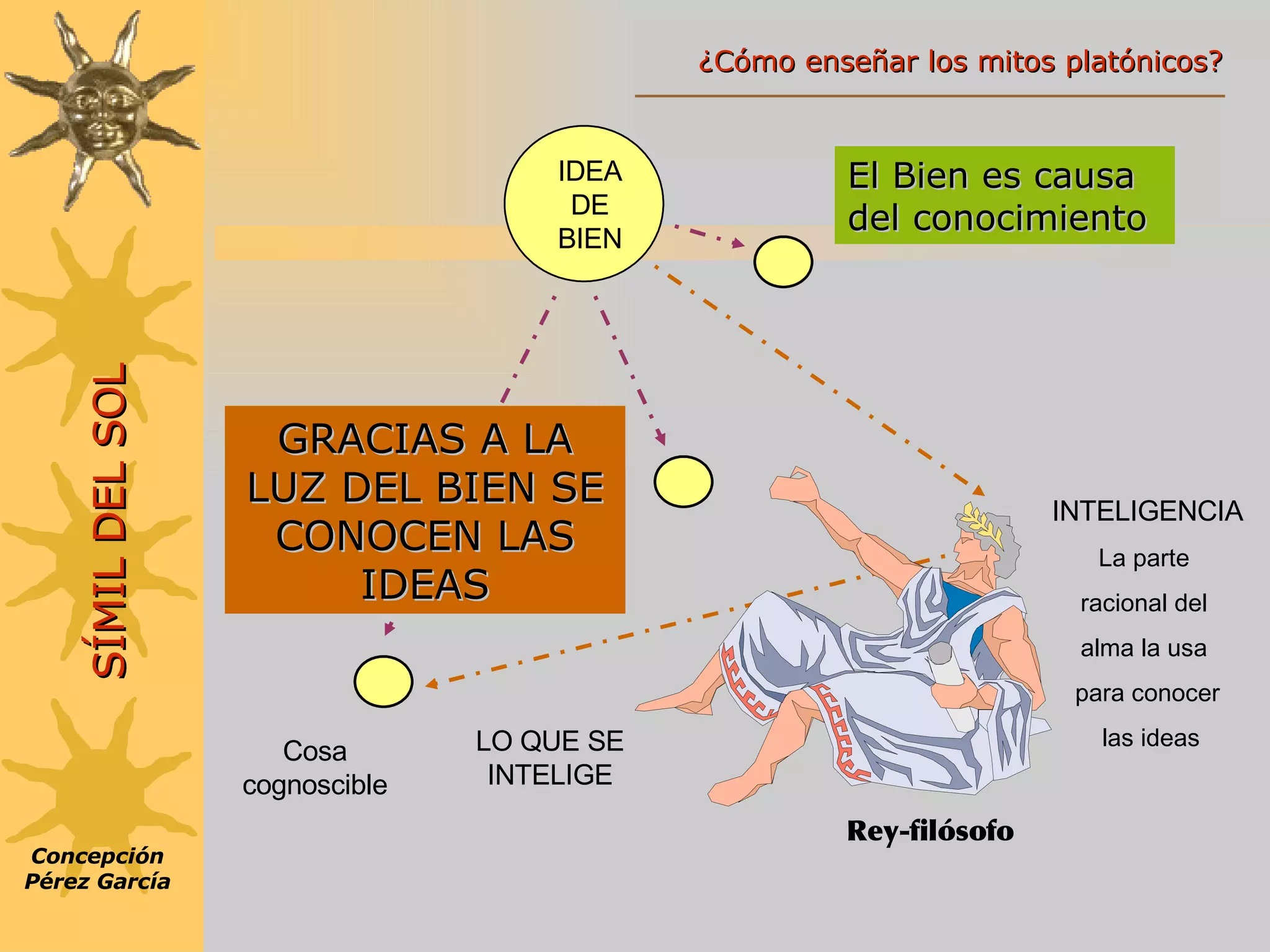 El Bien es causa del conocimiento GRACIAS A LA LUZ DEL BIEN SE CONOCEN LAS IDEAS Concepción Pérez García SÍMIL DEL SOL IDEA DE BIEN LO QUE SE INTELIGE Cosa cognoscible INTELIGENCIA La parte  racional del  alma la usa  para conocer las ideas Rey-filósofo ¿Cómo enseñar los mitos platónicos? 