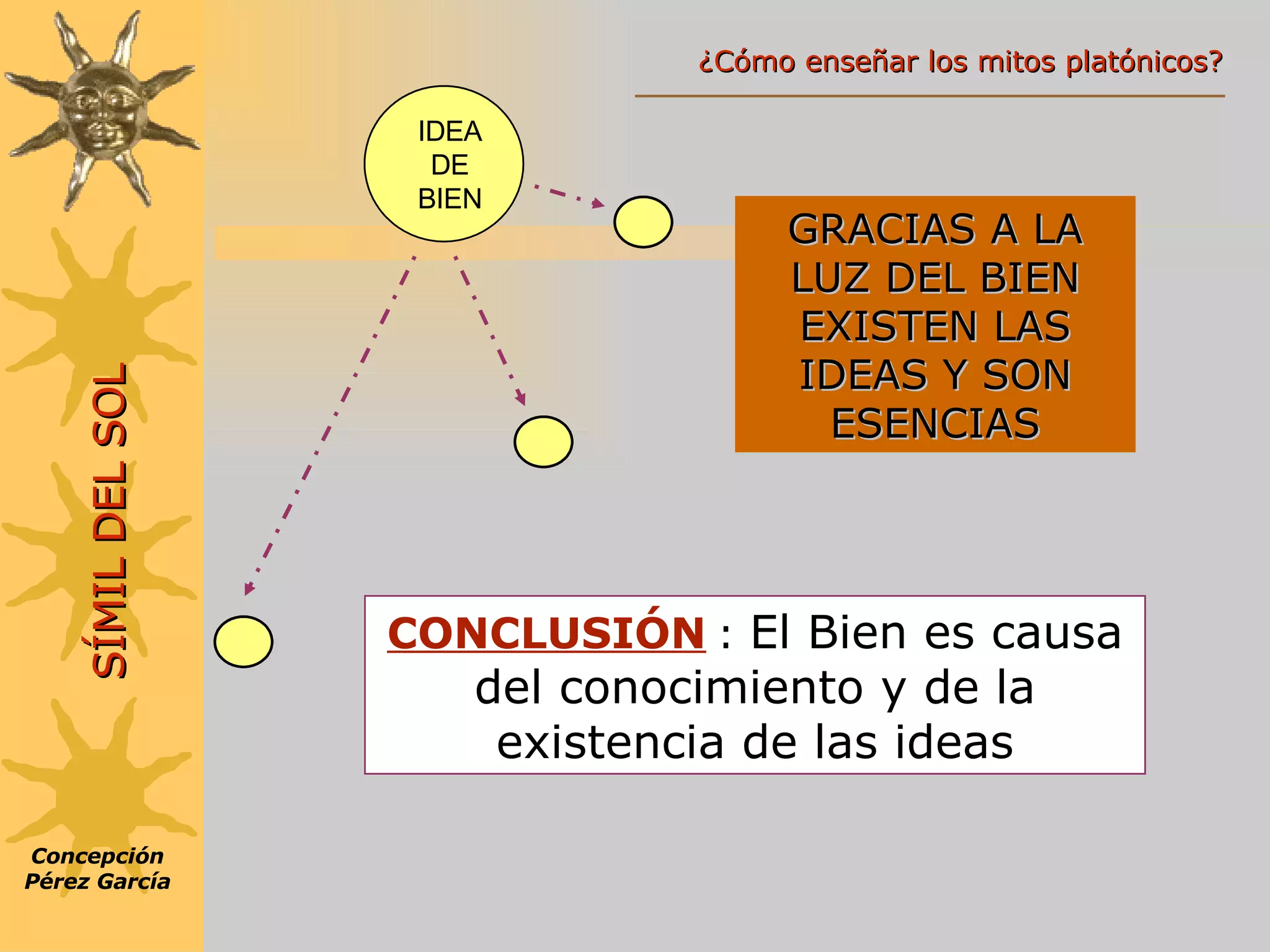 GRACIAS A LA LUZ DEL BIEN EXISTEN LAS IDEAS Y SON ESENCIAS CONCLUSIÓN   :  El Bien es causa del conocimiento y de la existencia de las ideas Concepción Pérez García SÍMIL DEL SOL IDEA DE BIEN ¿Cómo enseñar los mitos platónicos? 