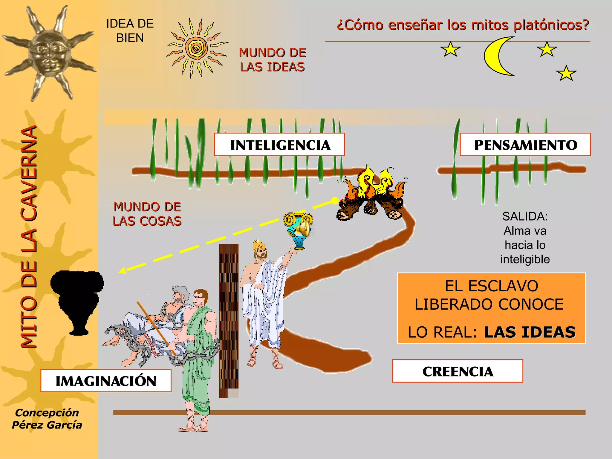 ¿Cómo enseñar los mitos platónicos? MUNDO DE LAS IDEAS CREENCIA PENSAMIENTO INTELIGENCIA MUNDO DE LAS COSAS SALIDA: Alma va hacia lo inteligible EL ESCLAVO LIBERADO CONOCE  LO REAL:  LAS IDEAS IMAGINACIÓN IDEA DE BIEN Concepción Pérez García MITO DE LA CAVERNA 