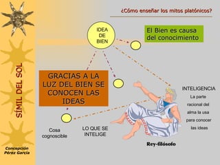 El Bien es causa del conocimiento GRACIAS A LA LUZ DEL BIEN SE CONOCEN LAS IDEAS Concepción Pérez García SÍMIL DEL SOL IDEA DE BIEN LO QUE SE INTELIGE Cosa cognoscible INTELIGENCIA La parte  racional del  alma la usa  para conocer las ideas Rey-filósofo ¿Cómo enseñar los mitos platónicos? 