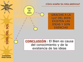 GRACIAS A LA LUZ DEL BIEN EXISTEN LAS IDEAS Y SON ESENCIAS CONCLUSIÓN   :  El Bien es causa del conocimiento y de la existencia de las ideas Concepción Pérez García SÍMIL DEL SOL IDEA DE BIEN ¿Cómo enseñar los mitos platónicos? 