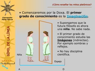 Comenzaremos por la Doxa. El  primer grado de conocimiento  es la  Imaginación . Supongamos que la futura filósofa es ahora una  niña . No sabe nada. El primer grado de conocimiento estudia las  Imágenes  (indirectas). Por ejemplo sombras y reflejos.  No hay disciplina científica. Niña A D Espejo Concepción Pérez García SÍMIL DE LA LÍNEA ¿Cómo enseñar los mitos platónicos? 