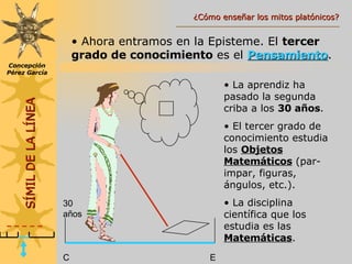 Ahora entramos en la Episteme. El  tercer grado de conocimiento  es el  Pensamiento . C E 30 años La aprendiz ha pasado la segunda criba a los  30 años . El tercer grado de conocimiento estudia los  Objetos Matemáticos  (par-impar, figuras, ángulos, etc.). La disciplina científica que los estudia es las  Matemáticas . SÍMIL DE LA LÍNEA Concepción Pérez García ¿Cómo enseñar los mitos platónicos? 