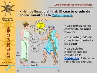 E B Hemos llegado al final. El  cuarto grado de conocimiento  es la  Inteligencia . Reina filósofa La aprendiz se ha convertido en  reina-filósofa. El cuarto grado de conocimiento estudia las  Ideas . La disciplina científica que las estudia es la  Dialéctica . Esta es la reina de las ciencias. 50 años SÍMIL DE LA LÍNEA Concepción Pérez García Idea de Bien Bla Bla ¿Cómo enseñar los mitos platónicos? 