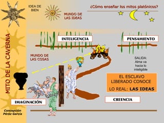 ¿Cómo enseñar los mitos platónicos? MUNDO DE LAS IDEAS CREENCIA PENSAMIENTO INTELIGENCIA MUNDO DE LAS COSAS SALIDA: Alma va hacia lo inteligible EL ESCLAVO LIBERADO CONOCE  LO REAL:  LAS IDEAS IMAGINACIÓN IDEA DE BIEN Concepción Pérez García MITO DE LA CAVERNA 