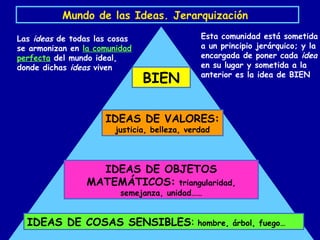 IDEAS DE COSAS SENSIBLES: hombre, árbol, fuego…
Mundo de las Ideas. Jerarquización
BIEN
IDEAS DE VALORES:
justicia, belleza, verdad
IDEAS DE OBJETOS
MATEMÁTICOS: triangularidad,
semejanza, unidad……
Las ideas de todas las cosas
se armonizan en la comunidad
perfecta del mundo ideal,
donde dichas ideas viven
Esta comunidad está sometida
a un principio jerárquico; y la
encargada de poner cada idea
en su lugar y sometida a la
anterior es la idea de BIEN
 
