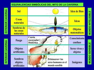 MUNDO
SENSIBLE
MUNDO
INTELIGIBLE
INTERIOR
CAVERNA
EXTERIOR
CAVERNA
EQUIVALENCIAS SIMBÓLICAS DEL MITO DE LA CAVERNA
 
