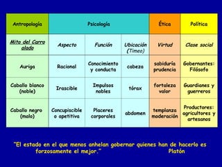 Antropología Psicología Ética Política
Mito del Carro
alado
Aspecto Función Ubicación
(Timeo)
Virtud Clase social
Auriga Racional
Conocimiento
y conducta
cabeza
sabiduría
prudencia
Gobernantes:
Filósofo
Caballo blanco
(noble)
Irascible
Impulsos
nobles
tórax
fortaleza
valor
Guardianes y
guerreros
Caballo negro
(malo)
Concupiscible
o apetitiva
Placeres
corporales
abdomen
templanza
moderación
Productores:
agricultores y
artesanos
“El estado en el que menos anhelan gobernar quienes han de hacerlo es
forzosamente el mejor.” Platón
 