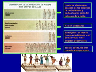 Extranjeros en Atenas.
No eran ciudadanos y no
podían votar, ni ser
elegidos gobernantes
Tenían dueño. No eran
considerados personas
No son ciudadanos
Hombres atenienses,
gozaban de los derechos
de la ciudadanía y
podían formar parte del
gobierno de la polis.
 
