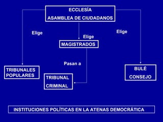 ECCLESÍA
ASAMBLEA DE CIUDADANOS
MAGISTRADOS
TRIBUNALES
POPULARES
BULÉ
CONSEJO
TRIBUNAL
CRIMINAL
Elige Elige
Elige
Pasan a
INSTITUCIONES POLÍTICAS EN LA ATENAS DEMOCRÁTICA
 
