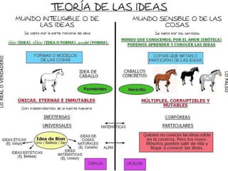 A estos moldes Platón
los llamó Ideas.
El mundo dE las
IdEas
 