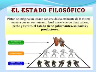 Platón se imagina un Estado construido exactamente de la misma
manera que un ser humano. Igual que el cuerpo tiene cabeza,
pecho y vientre, el Estado tiene gobernantes, soldados y
productores.
el estADO filOsóficO
 