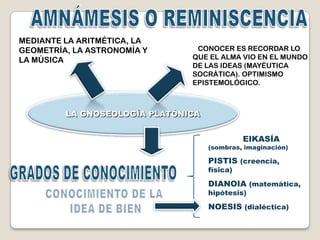 MEDIANTE LA ARITMÉTICA, LA
GEOMETRÍA, LA ASTRONOMÍA Y      CONOCER ES RECORDAR LO
LA MÚSICA                      QUE EL ALMA VIO EN EL MUNDO
                               DE LAS IDEAS (MAYÉUTICA
                               SOCRÁTICA). OPTIMISMO
                               EPISTEMOLÓGICO.



         LA GNOSEOLOGÍA PLATÓNICA


                                              EIKASÍA
                                    (sombras, imaginación)

                                    PISTIS (creencia,
                                    física)
                                    DIANOIA (matemática,
                                    hipótesis)
                                    NOESIS (dialéctica)
 