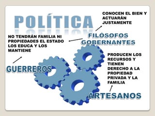 CONOCEN EL BIEN Y
                        ACTUARÁN
                        JUSTAMENTE


NO TENDRÁN FAMILIA NI
PROPIEDADES EL ESTADO
LOS EDUCA Y LOS
MANTIENE
                         PRODUCEN LOS
                         RECURSOS Y
                         TIENEN
                         DERECHO A LA
                         PROPIEDAD
                         PRIVADA Y LA
                         FAMILIA
 