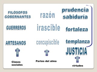 Clases     Partes del alma
sociales                     virtudes
 