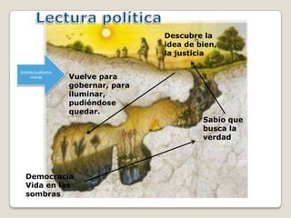 Descubre la
                                   idea de bien,
                                   la justicia

Intelectualismo
     moral        Vuelve para
                  gobernar, para
                  iluminar,
                  pudiéndose
                  quedar.
                                            Sabio que
                                            busca la
                                            verdad




  Democracia
  Vida en las
  sombras
 