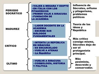 VIAJES A MEGARA Y EGIPTO   Influencia de
            EN ITALIA CON LOS          Sócrates, orfismo
PERIODO     PITAGÓRICOS                 y pitagorismo,
SOCRÁTICO   PRIMER VIAJE A SIRACUSA    problemas
            FUNDACIÓN DE               políticos
            LA ACADEMIA


             LABOR DOCENTE EN LA
                                        Teoría de las
             ACADEMIA                   ideas y
MADUREZ
             ESCRIBE SUS               República
             DIÁLOGOS
             FUNDAMENTALES
                                        Más crítico
             INTENTA LA REPÚBLICA      consigo mismo,
CRÍTICO      EN SIRACUSA                Sócrates deja de
             ES ENCARCELADO            ser el
             VUELVE A ATENAS           protagonista
             La República              principal.

                                         Más
             VUELVE A SIRACUSA
                                         pesimista,
ÚLTIMO       COSMOLOGÍA, HISTORIA
             Y POLÍTICA
                                         descreído y
                                         conservador.
 