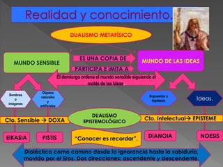 DUALISMO METAFÍSICO
MUNDO SENSIBLE MUNDO DE LAS IDEASES UNA COPIA DE
PARTICIPA E IMITA A
El demiurgo ordena el mundo sensible siguiendo el
molde de las Ideas.
Sombras
o
imágenes
Objetos
naturales
y
artificiales
Supuestos o
hipótesis Ideas.
Cto. Sensible  DOXA Cto. Intelectual EPISTEME
DUALISMO
EPISTEMOLÓGICO
EIKASIA PISTIS DIANOIA NOESIS
Dialéctica como camino desde la ignorancia hasta la sabiduría,
movido por el Eros. Dos direcciones: ascendente y descendente.
“Conocer es recordar”.
 