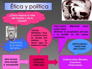 ¿Cómo mejorar la vida
del hombre y de la
ciudad?
Alma racional.
Alma irascible
A. concupiscible
SABIDURÍA.
FORTALEZA.
TEMPLANZA
Basándose
en la teoría
del alma…
JUSTICIA
INDIVIDUAL= Tener
la suficiente fuerza
de voluntad para
satisfacer los
deseos según las
órdenes de la razón
Gobernantes-filósofos.
Guerreros.
Productores.
•Educación diferente para
cada clase.
•Eliminar la propiedad privada
y la familia en las clases
superiores.
JUSTICIA SOCIAL=
“HACER CADA
UNO LO SUYO”.
 