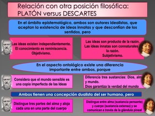 En el ámbito epistemológico, ambos son autores idealistas, que
aceptan la existencia de ideas innatas y que desconfían de los
sentidos, pero
Las ideas existen independientemente.
El conocimiento es reminiscencia.
Objetivismo.
Las ideas son producto de la razón.
Las ideas innatas son connaturales a
la razón.
Subjetivismo.
En el aspecto ontológico existe una diferencia
importante entre ambos, porque
Considera que el mundo sensible es
una copia imperfecta de las Ideas.
Diferencia tres sustancias: Dios, alma
y mundo.
Dios garantiza la verdad del mundo
Ambos tienen una concepción dualista del ser humano, pero
Distingue tres partes del alma y aloja
cada una en una parte del cuerpo.
Distingue entre alma (sustancia pensante)
y cuerpo (sustancia extensa) y se
comunican a través de la glándula pineal
 