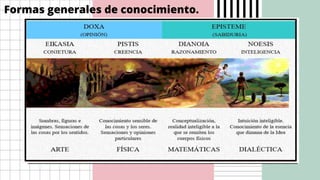Formas generales de conocimiento.
 