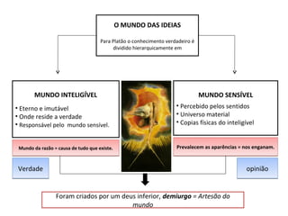 O MUNDO DAS IDEIAS

                                     Para Platão o conhecimento verdadeiro é
                                          dividido hierarquicamente em




        MUNDO INTELIGÍVEL                                                      MUNDO SENSÍVEL
• Eterno e imutável                                                 • Percebido pelos sentidos
• Onde reside a verdade                                             • Universo material
• Responsável pelo mundo sensível.                                  • Copias físicas do inteligível


 Mundo da razão = causa de tudo que existe.                         Prevalecem as aparências = nos enganam.


 Verdade                                                                                        opinião


                 Foram criados por um deus inferior, demiurgo = Artesão do
                                         mundo
 