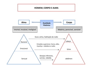 HOMEM; CORPO E ALMA




          Alma                           Dualidade                      Corpo
                                         Platônica

Imortal, imutável, inteligível                                Matéria, perecível, sensível


                            Guia a alma, habitação da razão

         Racional                                                      cabeça
                                 Emoções superiores: honra, ódio,
                                 injustiça = obedece a razão.
        Emocional                                                        tórax


                                     Desejos inferiores,
          Sensual                    carnais, rebelde.                 abdômen
 