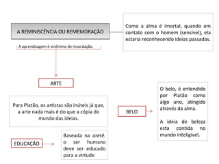 Como a alma é imortal, quando em
  A REMINISCÊNCIA OU REMEMORAÇÃO               contato com o homem (sensível), ela
                                               estaria reconhecendo ideias passadas.
  A aprendizagem é sinônimo de recordação.




                  ARTE
                                                             O belo, é entendido
                                                             por Platão como
                                                             algo uno, atingido
Para Platão, os artistas são inúteis já que,
                                                             através da alma.
  a arte nada mais é do que a cópia do         BELO
           mundo das ideias.
                                                             A ideia de beleza
                                                             esta contida no
                         Baseada na areté.                   mundo inteligivel.
EDUCAÇÃO                 o ser humano
                         deve ser educado
                         para a virtude
 
