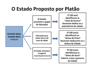 O Estado Proposto por Platão
                                              1º (20 ano)
                     O Estado               Identificaria as
                 assumiria o papel         “alma de bronze”
                   da Educação           Deveriam dedica-se a
                                        subsistência da cidade.

                                             2º (30 anos)
ESTADO IDEAL
                   Educação para           Identificaria as
 (Cidade Bela)
                   todos até os 20        “almas de Prata”
    Callipolis      anos de idade      Deveriam dedicarem-se a
                                          defesa da Cidade


                 O Estado orientaria         3º (50 anos)
                      a Eugenia            Identificaria as
                 (reprodução humana)      “almas de Ouro”
                                       Caberia a eles o governa
                                              da Cidade
 