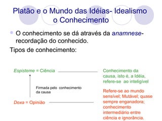 Platão e o Mundo das Idéias- Idealismo
o Conhecimento
 O conhecimento se dá através da anamnese-
recordação do conhecido.
Tipos de conhecimento:
Doxa = Opinião
Espisteme = Ciência
Firmada pelo conhecimento
da causa Refere-se ao mundo
sensível; Mutável; quase
sempre enganadora;
conhecimento
intermediário entre
ciência e ignorância.
Conhecimento da
causa, isto é, a Idéia,
refere-se ao inteligível
 