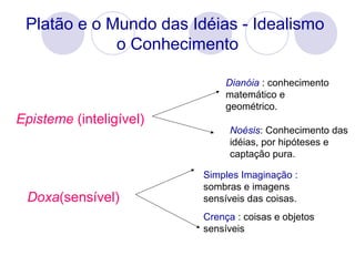 Platão e o Mundo das Idéias - Idealismo
o Conhecimento
Doxa(sensível)
Simples Imaginação :
sombras e imagens
sensíveis das coisas.
Crença : coisas e objetos
sensíveis
Episteme (inteligível)
Dianóia : conhecimento
matemático e
geométrico.
Noésis: Conhecimento das
idéias, por hipóteses e
captação pura.
 