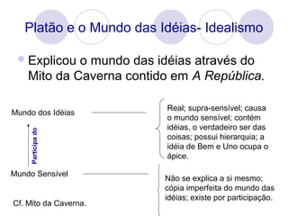 Platão e o Mundo das Idéias- Idealismo
Explicou o mundo das idéias através do
Mito da Caverna contido em A República.
Mundo dos Idéias
Mundo Sensível
Real; supra-sensível; causa
o mundo sensível; contém
idéias, o verdadeiro ser das
coisas; possui hierarquia; a
idéia de Bem e Uno ocupa o
ápice.
Participado
Não se explica a si mesmo;
cópia imperfeita do mundo das
idéias; existe por participação.
Cf. Mito da Caverna.
 