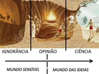 IGNORÂNCIA OPINIÃO CIÊNCIA
MUNDO SENSÍVEL MUNDO DAS IDEIAS
 