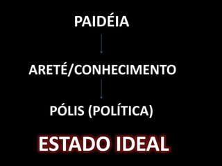 PAIDÉIA
ARETÉ/CONHECIMENTO
PÓLIS (POLÍTICA)
ESTADO IDEAL
 