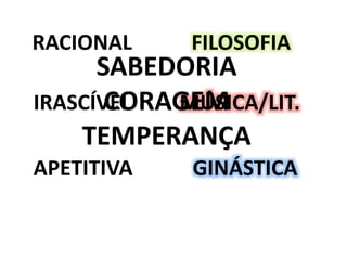 RACIONAL
IRASCÍVEL
APETITIVA
FILOSOFIA
MÚSICA/LIT.
GINÁSTICA
SABEDORIA
CORAGEM
TEMPERANÇA
 