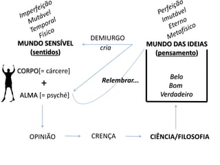MUNDO DAS IDEIAS
(pensamento)
DEMIURGO
MUNDO SENSÍVEL
(sentidos)
cria
ALMA [= psyché]
OPINIÃO
Relembrar...
CORPO[= cárcere]
+
CRENÇA CIÊNCIA/FILOSOFIA
Belo
Bom
Verdadeiro
 