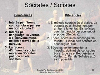 Escola Pia Santa Anna / S.C./
Filosofia II / Curs 05-06
25
Sòcrates / Sofistes
Semblances
1. Interès per l'home:
com cal obrar per ser
un bon ciutadà ?
2. Interès pel
llenguatge: la veritat,
o el convenciment,
neixen a través de la
paraula.
3. La recerca
d'influència social:
moral en Sòcrates,
política en els
sofistes.
Diferències
1. El mètode socràtic és el diàleg. La
paraula és un instrument per
arribar a la veritat. Els sofistes
usen la paraula per aconseguir
el poder (Retòrica).
2. L'ideal socràtic és aconseguir la
felicitat. L'ideal dels sofistes és
aconseguir l'èxit.
3. Sòcrates vol fonamentar la
filosofia, definint els conceptes
ètics (què és el Bé, què és la
Veritat...). Per als Sofistes això
és impossible.
 