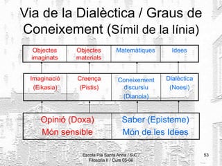 Escola Pia Santa Anna / S.C./
Filosofia II / Curs 05-06
53
Via de la Dialèctica / Graus de
Coneixement (Símil de la línia)
Objectes
imaginats
Objectes
materials
Matemàtiques Idees
Imaginació
(Eikasia)
Creença
(Pistis)
Coneixement
discursiu
(Dianoia)
Dialèctica
(Noesi)
Opinió (Doxa)
Món sensible
Saber (Episteme)
Món de les Idees
 