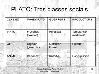 Escola Pia Santa Anna / S.C./
Filosofia II / Curs 05-06
62
PLATÓ: Tres classes socials
CLASSES: MAGISTRATS GUERRERS PRODUCTORS
VIRTUT: Prudència
(saviesa)
Fortalesa Temprança/
moderació
OFICI Legislar
(governar)
Defensar
l’estat
Produir
ÀNIMA: Racional Irascible Concupiscible
 