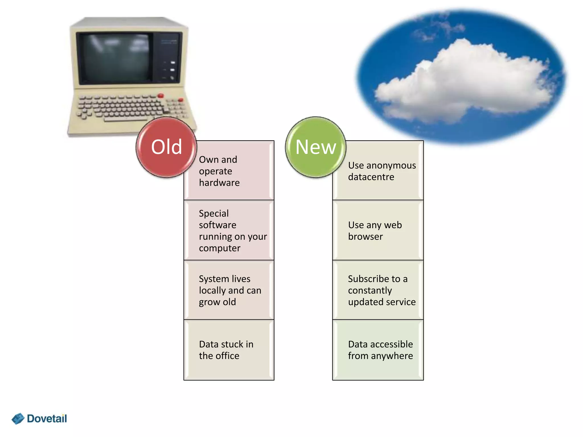 Old

Own and
operate
hardware

New
Use anonymous
datacentre

Special
software
running on your
computer

Use any web
browser

System lives
locally and can
grow old

Subscribe to a
constantly
updated service

Data stuck in
the office

Data accessible
from anywhere

 