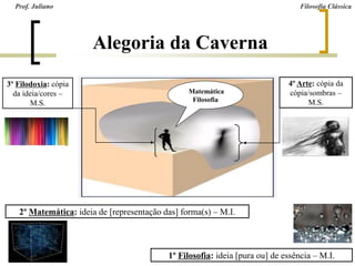Alegoria da Caverna
Prof. Juliano Filosofia Clássica
4º Arte: cópia da
cópia/sombras –
M.S.
3º Filodoxia: cópia
da ideia/cores –
M.S.
Matemática
Filosofia
1º Filosofia: ideia [pura ou] de essência – M.I.
2º Matemática: ideia de [representação das] forma(s) – M.I.
 