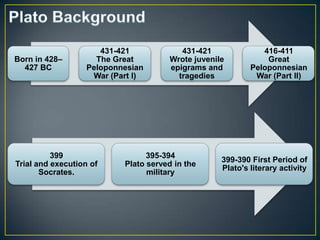 431-421            431-421              416-411
Born in 428–         The Great        Wrote juvenile           Great
  427 BC           Peloponnesian      epigrams and         Peloponnesian
                    War (Part I)        tragedies           War (Part II)




          399                    395-394
                                                   399-390 First Period of
Trial and execution of     Plato served in the
                                                   Plato's literary activity
       Socrates.                 military
 