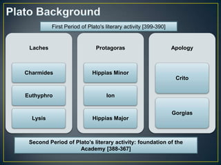 First Period of Plato's literary activity [399-390]


 Laches                      Protagoras                         Apology



Charmides                   Hippias Minor
                                                                 Crito


Euthyphro                         Ion


                                                                Gorgias
  Lysis                     Hippias Major



 Second Period of Plato's literary activity: foundation of the
                    Academy [388-367]
 