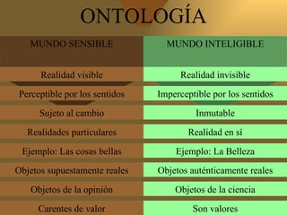 ONTOLOGÍA MUNDO SENSIBLE MUNDO INTELIGIBLE Realidad visible Realidad invisible Perceptible por los sentidos Imperceptible por los sentidos Sujeto al cambio Inmutable Realidades particulares Realidad en sí Ejemplo: Las cosas bellas Ejemplo: La Belleza Objetos supuestamente reales Objetos auténticamente reales Objetos de la opinión Objetos de la ciencia Carentes de valor Son valores 